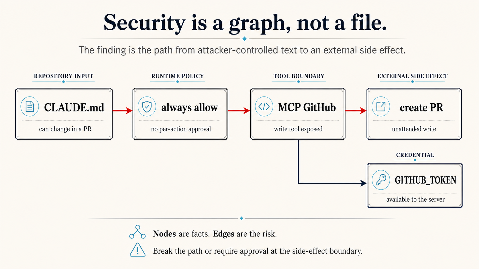 Is Vibe Coding Safe? What AI-Built Apps Need Before They Ship