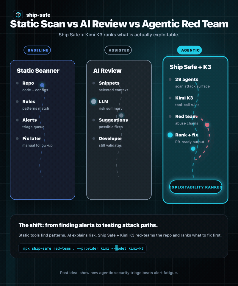 Ship Safe and Kimi K3 AI red-team workflow